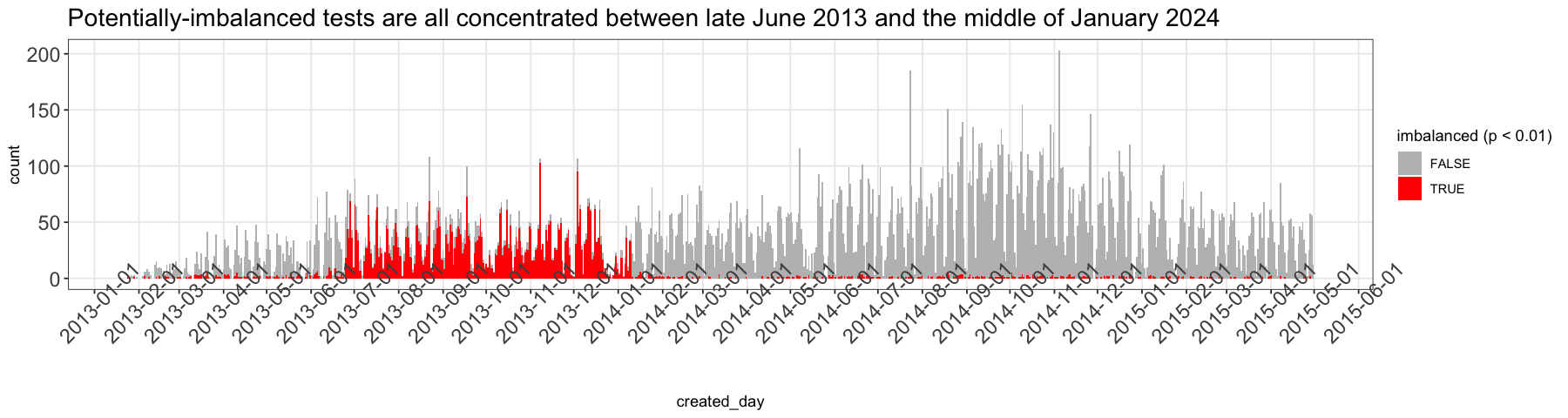 Potentially-imbalanced tests are all concentrated between late June 2013 and the middle of January 2024