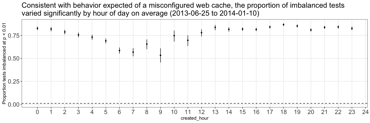 Consistent with behavior expected of a misconfugured web cache, the proportion of imbalanced tests varied significantly by hour of day on average