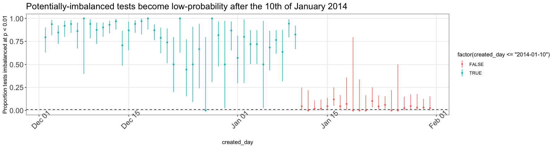 Potentially-imbalanced tests became low-probability after the 10th of January 2014