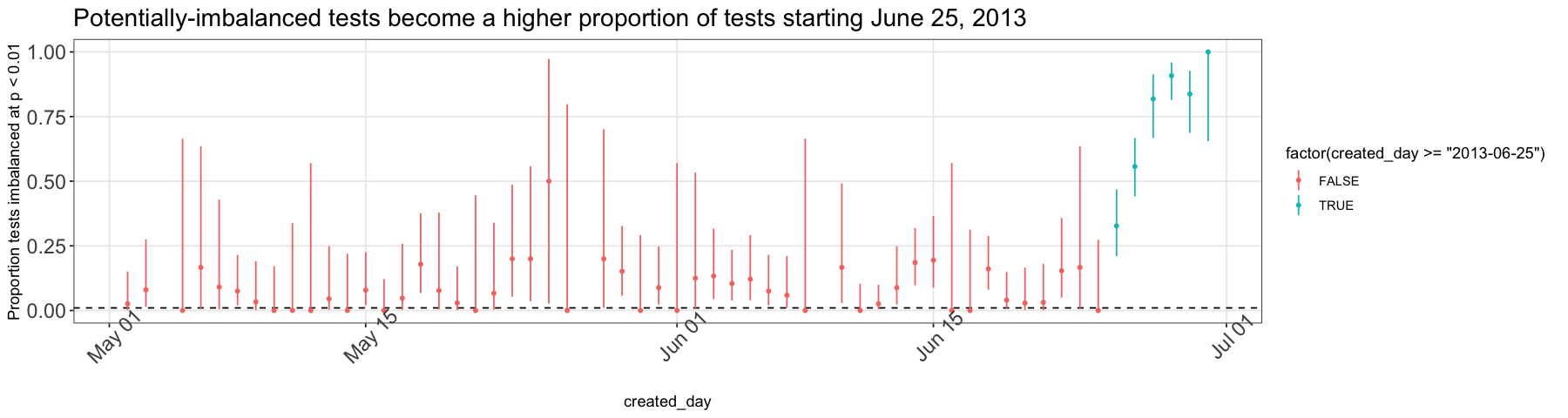 Potentially-imbalancved tests became a higher proportion of tests starting June 25, 2013