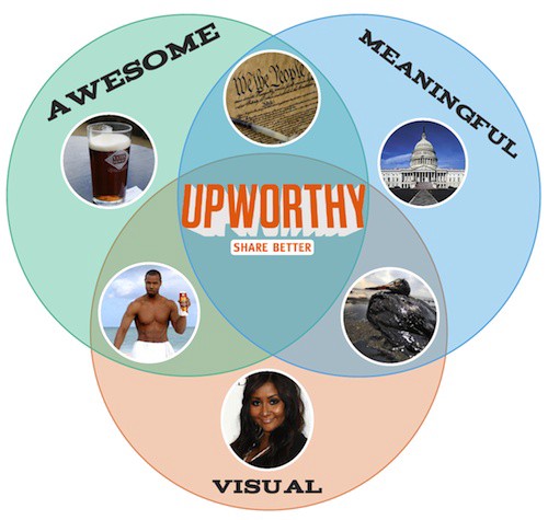 venn diagram of Upworthy's focus on awesome, meaningful, visual content